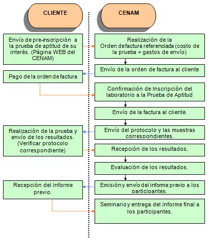 diagrama de procesos