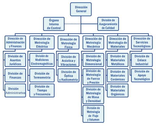 organigrama